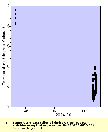 Map of Distinct Data