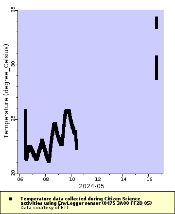 Map of Distinct Data