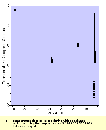 Map of Distinct Data